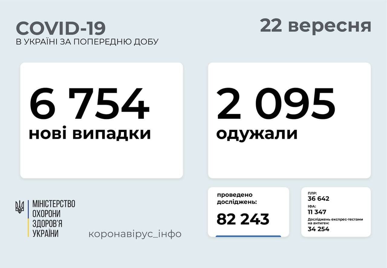 За добу захворіло 6,7 тисячі осіб.