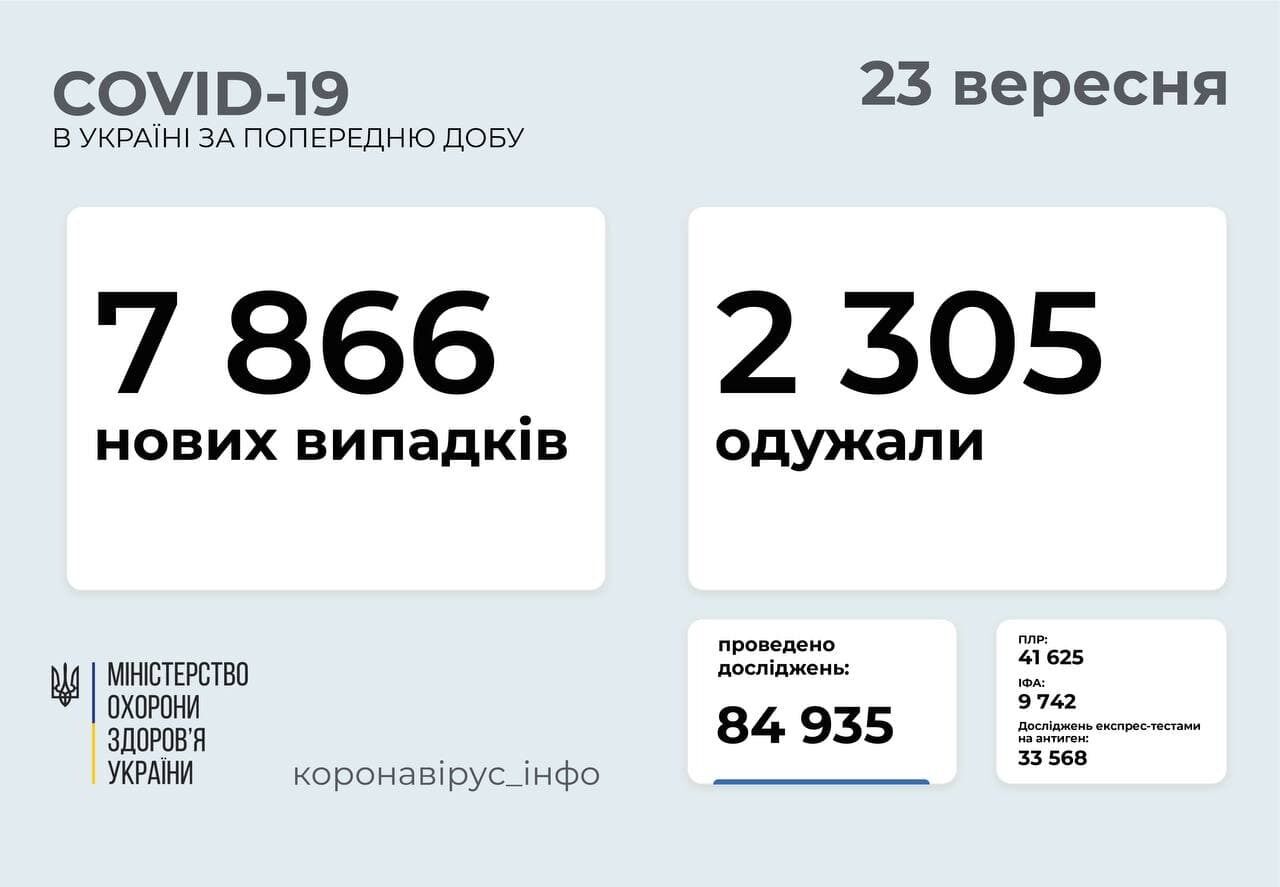 За добу захворіло 7,8 тисяч осіб.