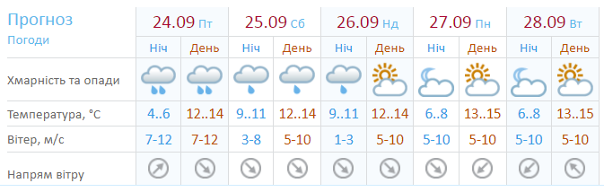 Прогноз синоптиків на 5 днів