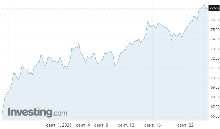 Нефть Brent заметно подорожала с начала сентября