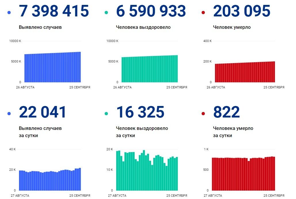 Ситуация с коронавирусом в РФ на 25 сентября.