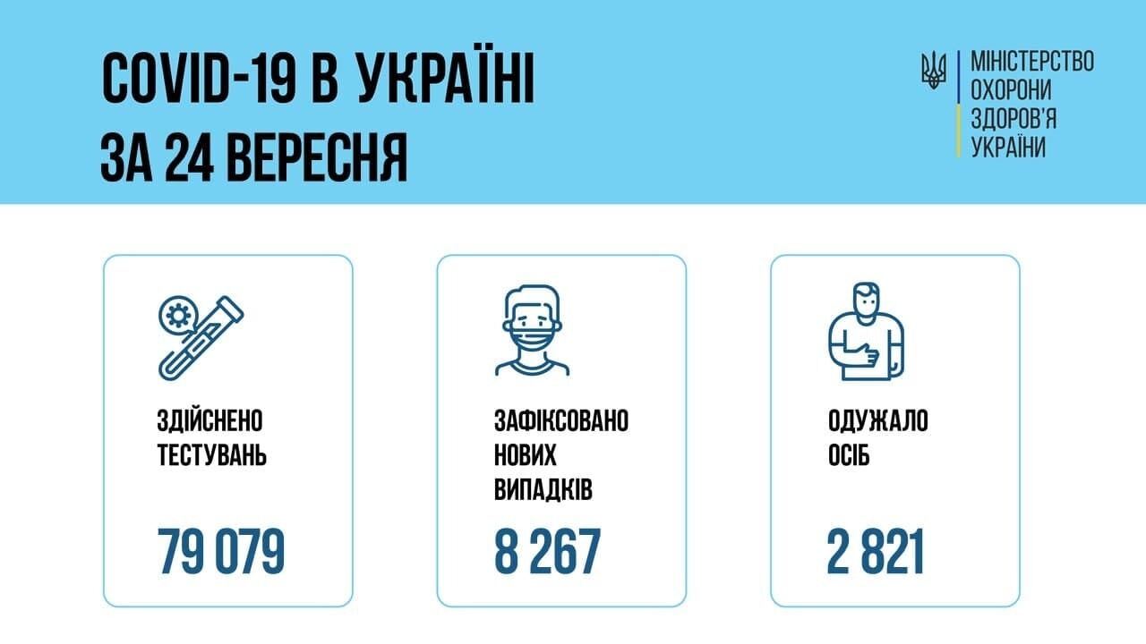 Коронавірус в Україні: дані за 24 вересня.