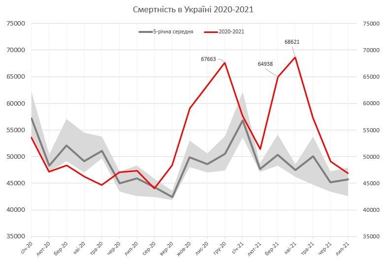Смертность в Украине в 2020-2021 годах.