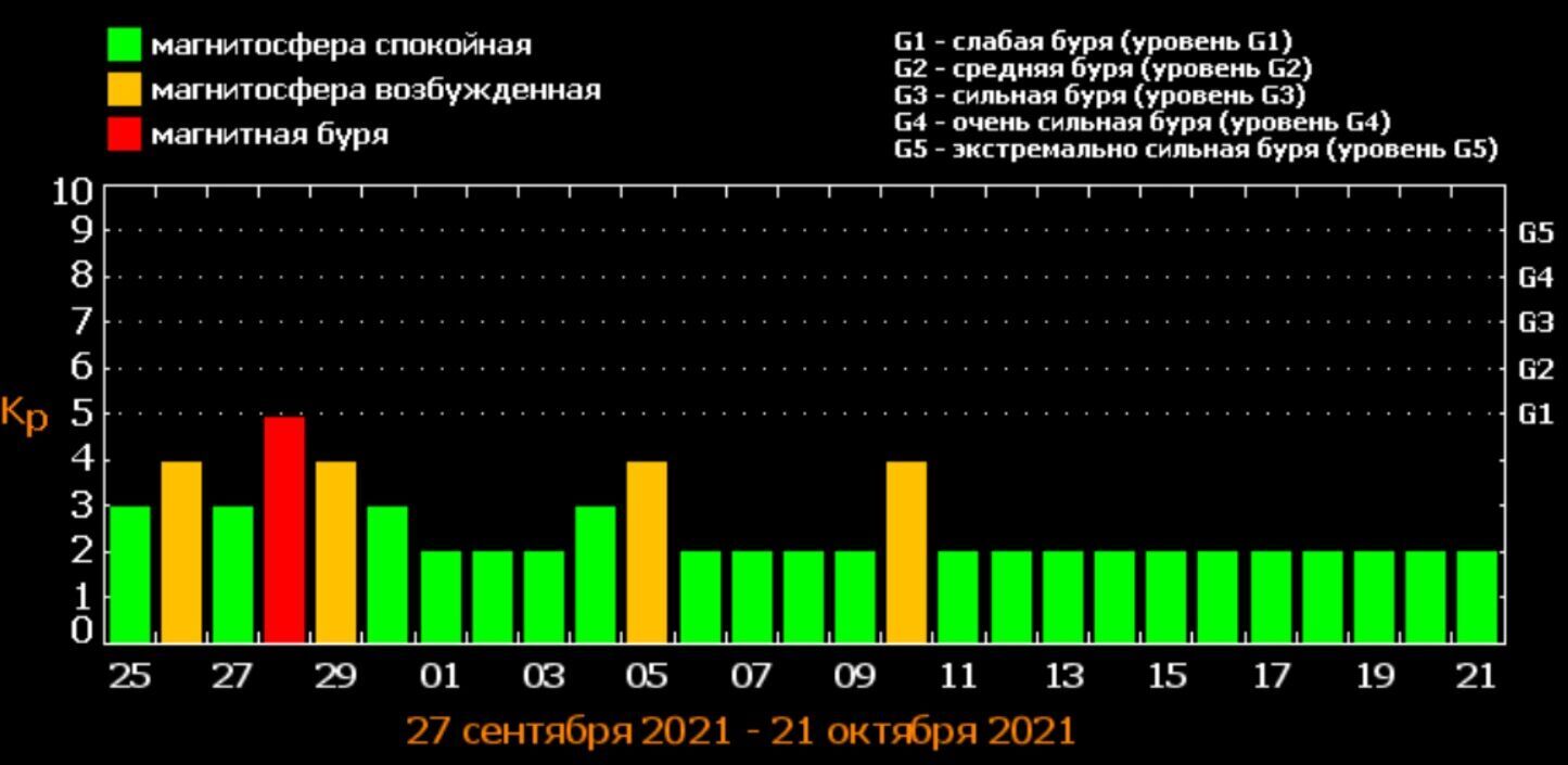 Прогноз магнітних бурь.