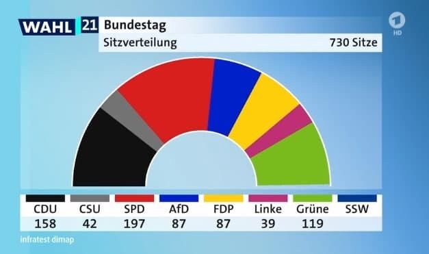 Прогноз ARD по распределению кресел в Бундестаге