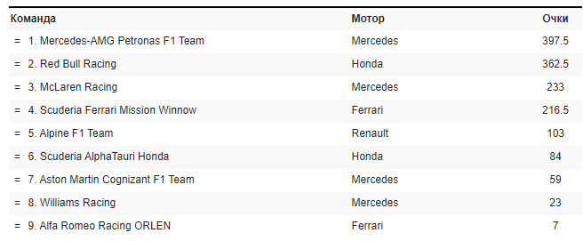 Положение в чемпионате: Кубок конструкторов