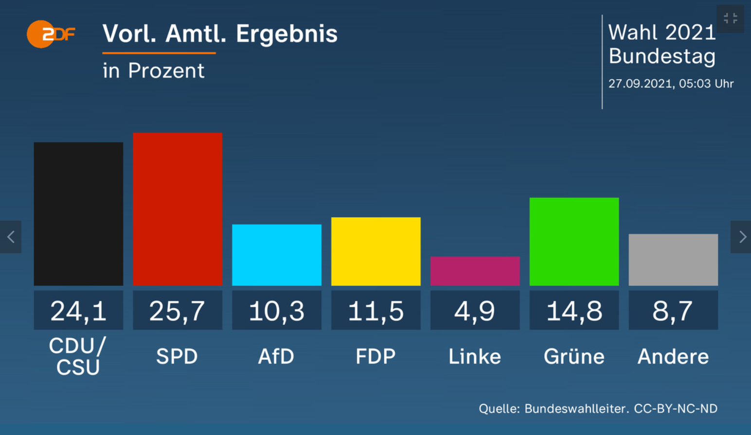 Результаты голосования в Германии.