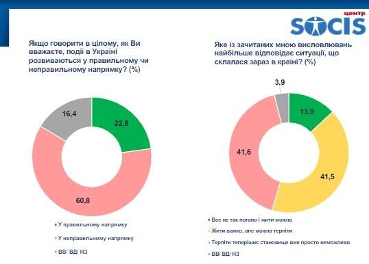 Большинство украинцев считают, что события в стране идут в неправильном направлении