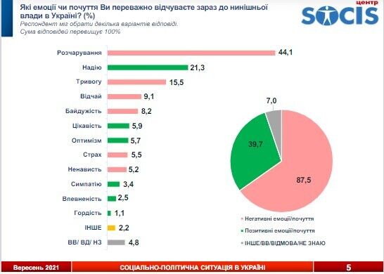 Подавляющее большинство украинцев испытывает негативные эмоции к нынешней власти
