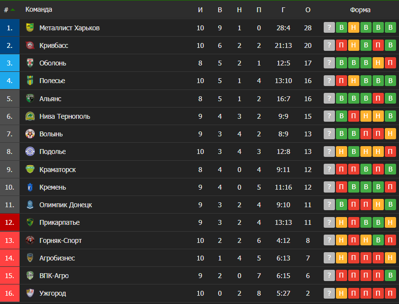 Таблиця Першої ліги України