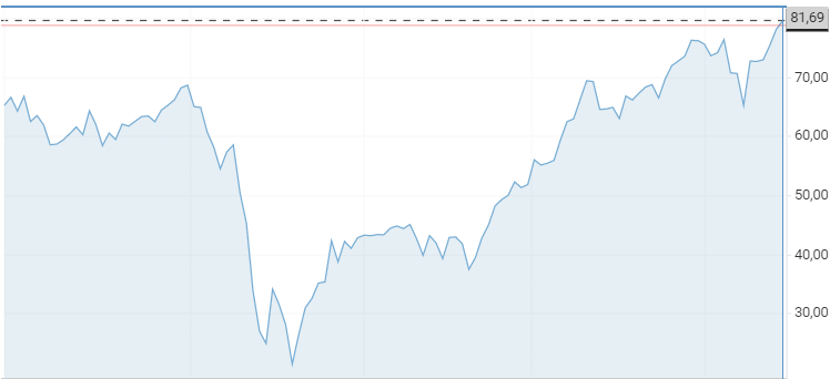 Нефть не стоила так дорого последние 3 года