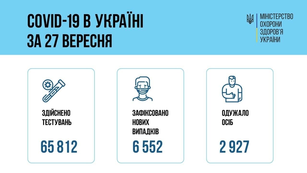 Статистика COVID-19 в Україні.