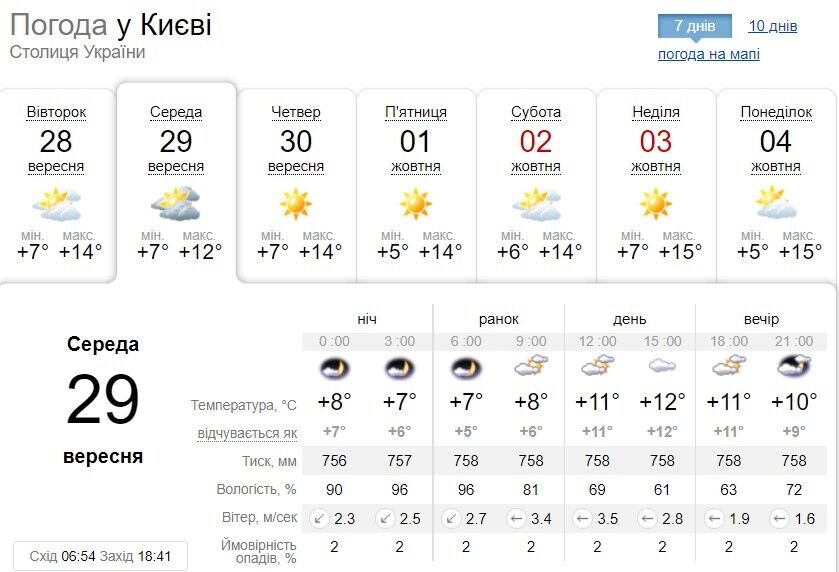 Прогноз погоди в Києві.