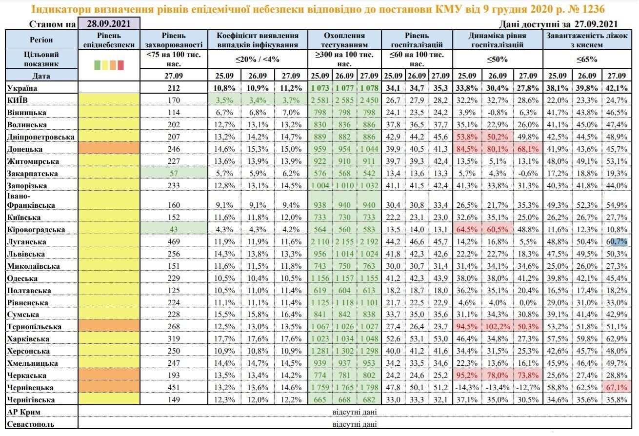 Показатели для определения регионов Украины со значительным распространением COVID-19