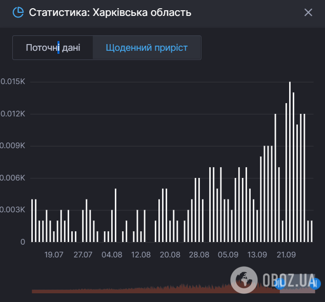 Статистика смертности от коронавируса в Харьковской области.