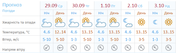 Прогноз погоды на 5 дней