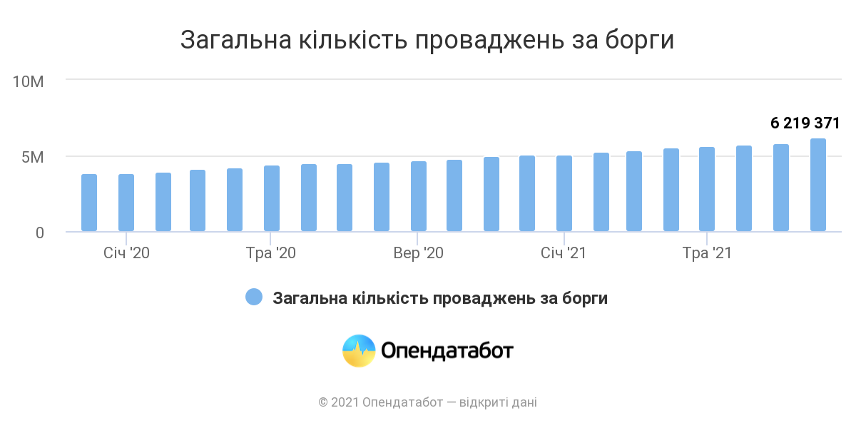 Сколько украинцев накопили долги за коммуналку