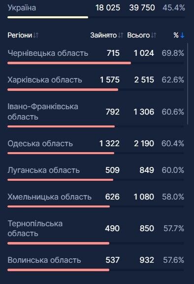 Кількість і відсоток зайнятих ліжок усіх типів