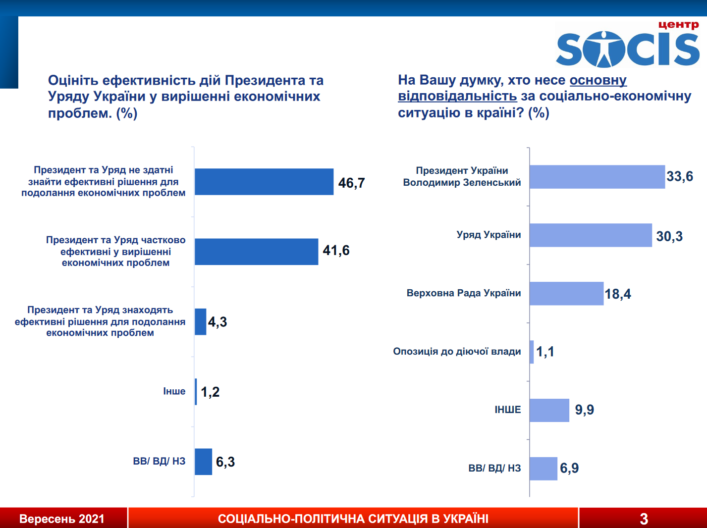 33,6% українців вважають відповідальним президента
