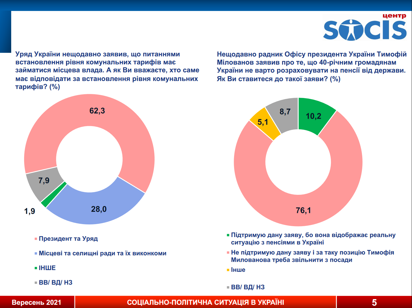 Фінансовий стан більшості українців погіршився за рік, майже 95% відчули зростання цін – опитування