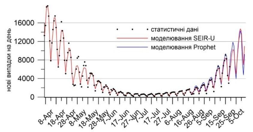Прогнозные значения количества новых случаев коронавируса для Украины