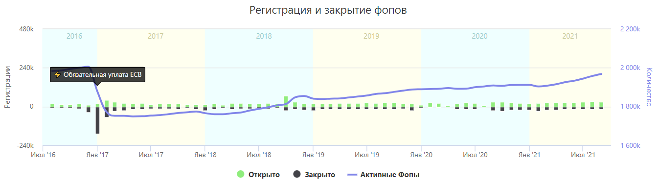 Як змінювалася кількість ФОПів з 2016 по 2021 рік