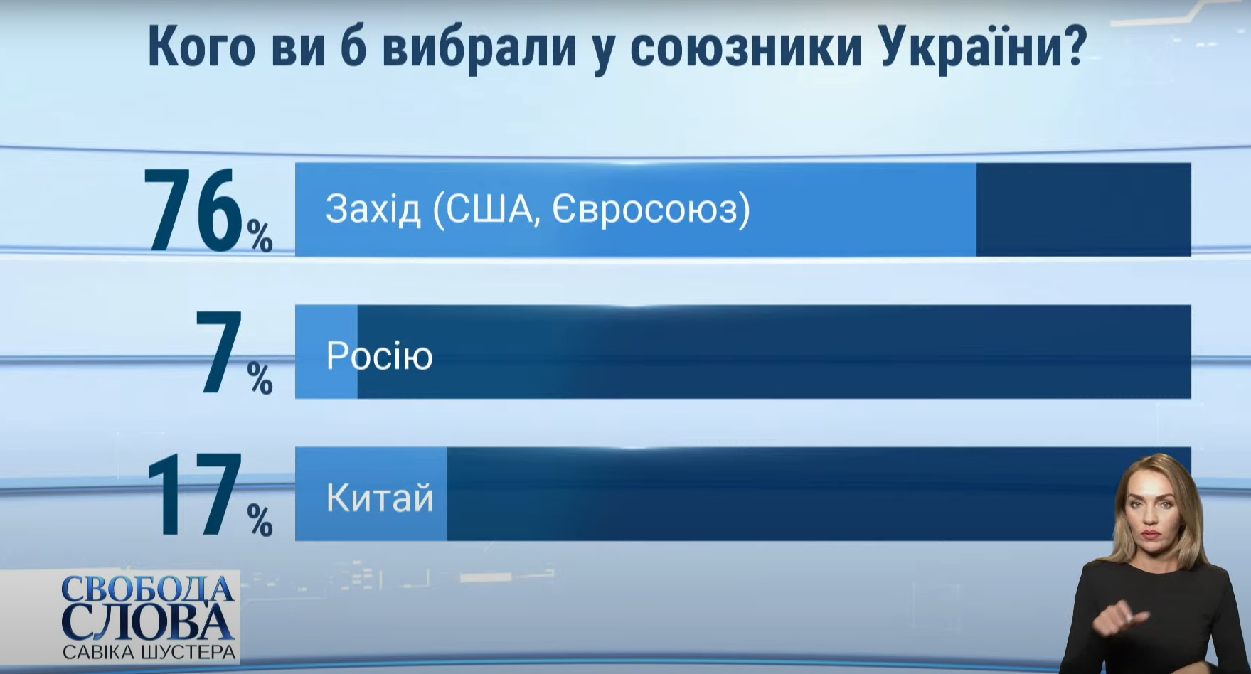 Результаты опроса о лучшем союзнике для Украины.