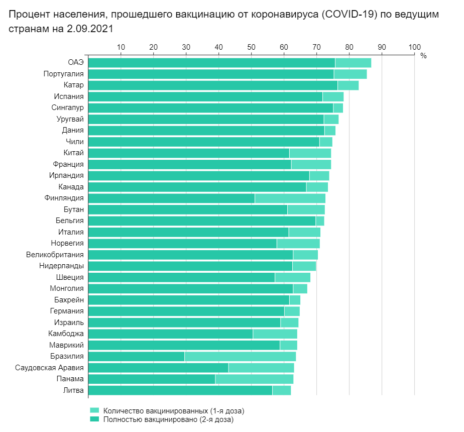 Число вакцинаций в мире растет.