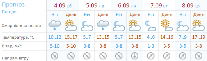 Прогноз погоды на 5 дней