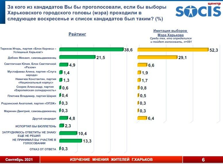 За Терехова на выборах мэра Харькова готовы отдать свой голос 52,3% жителей