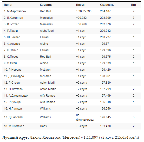 Результати гонки