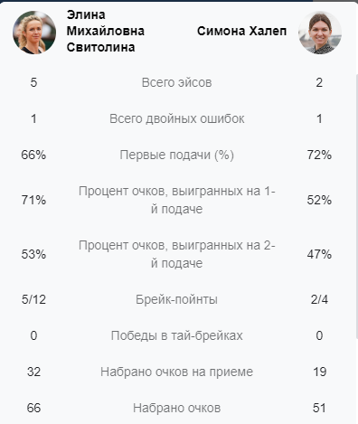 Статистика матча Свитолина Халеп