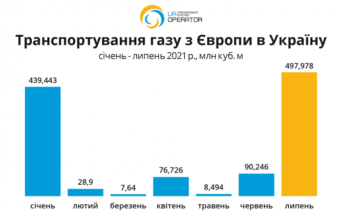 Скільки газу купує Україна
