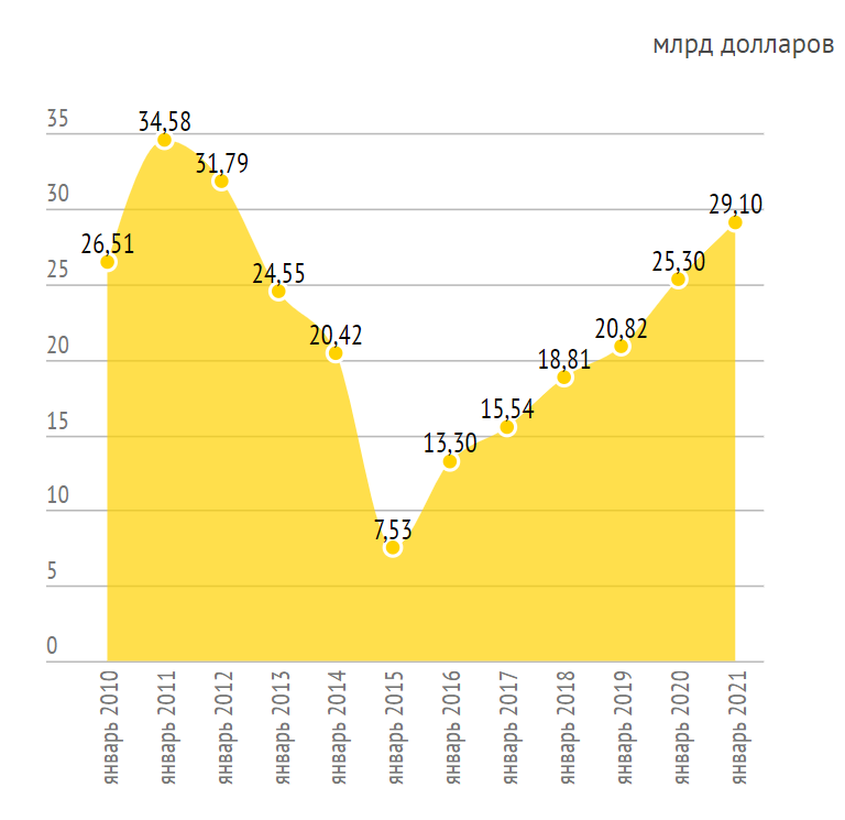 Как менялся объем ЗВР Украины за последние годы