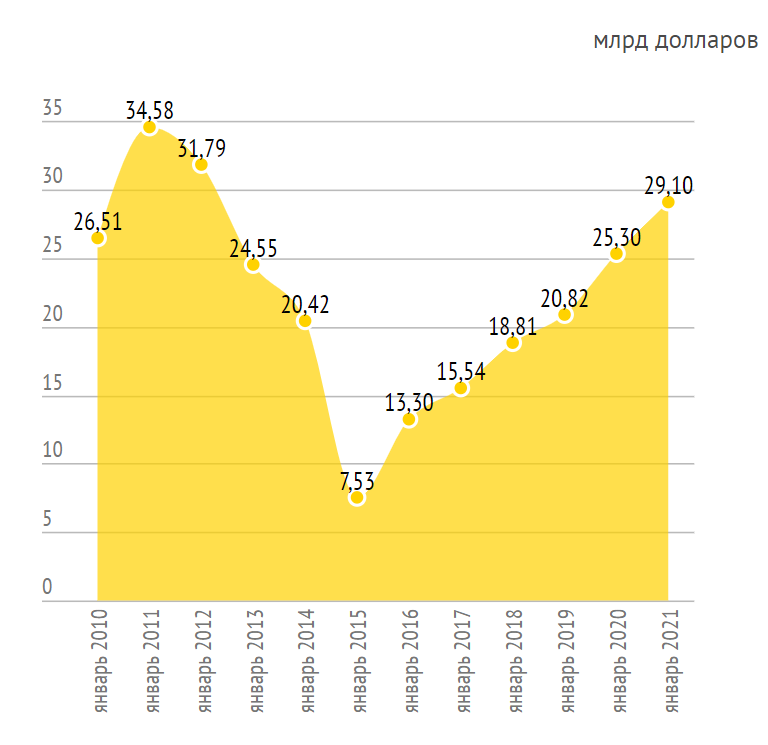 Як змінювався обсяг ЗВР України за останні роки