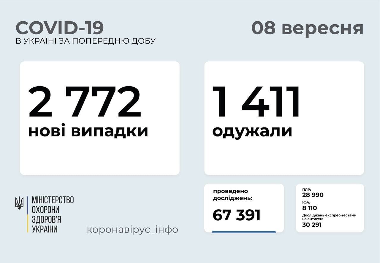 За добу захворіло 2772 людини.