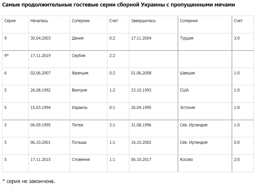 Украина пропускает в девяти выездных матчах кряду