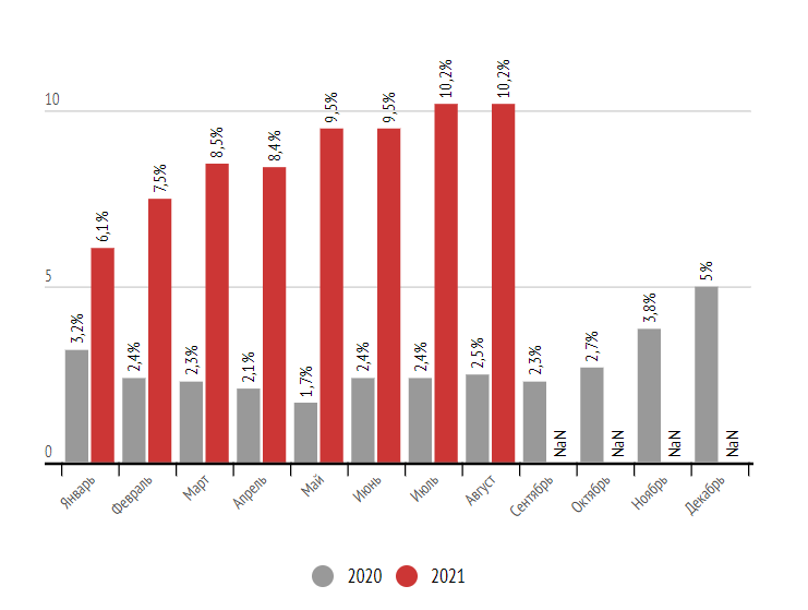 Как менялась инфляция в 2021 году по сравнению с 2020-м