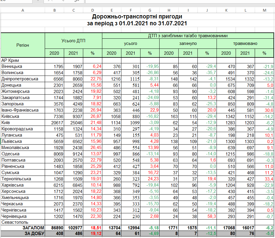 Статистика ДТП в Україні