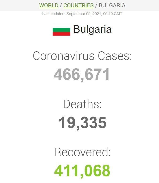 Дані щодо коронавірусу в Болгарії
