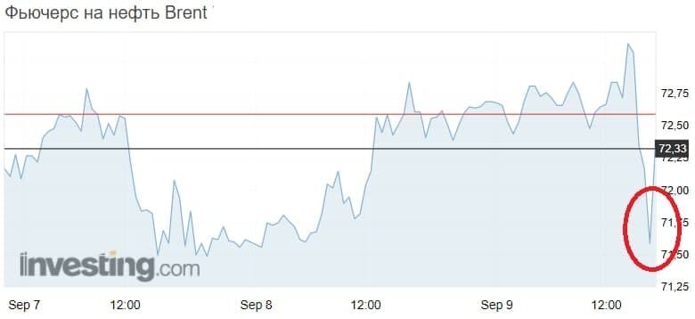 Цена нефти марки Brent