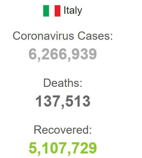 Статистика COVID-19 в Італії на 1 січня 2022 року