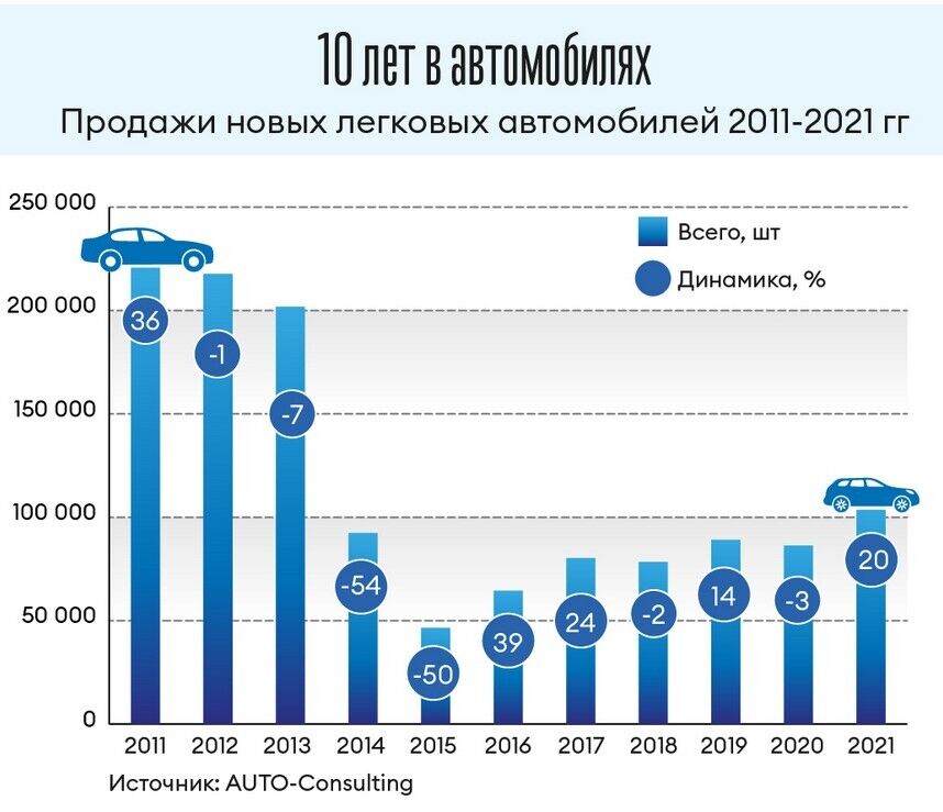 У 2021 році в Україні було продано понад 100 тис. нових автомобілів