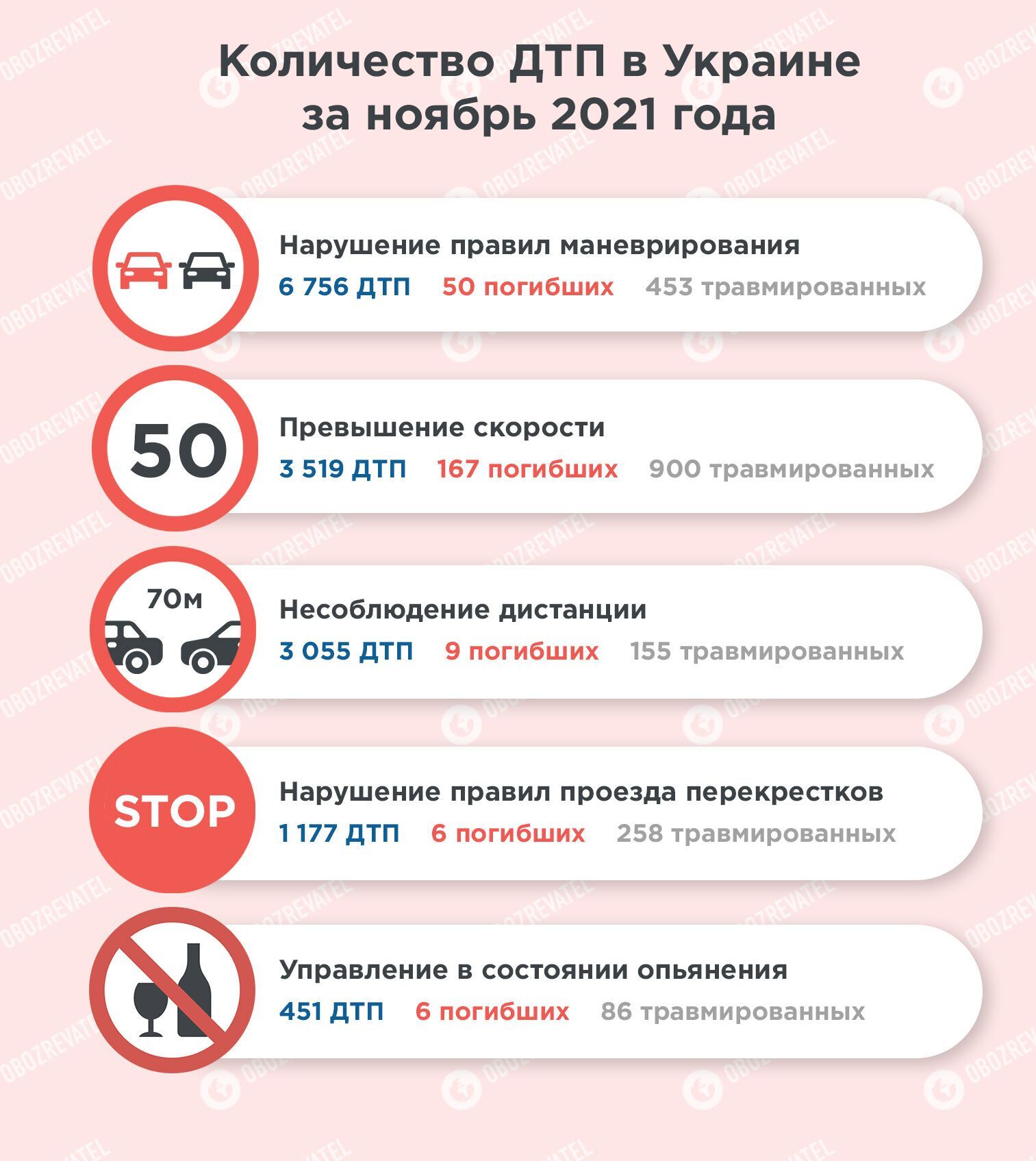 В ноябре 2021 года в Украине ДТП чаще всего происходили из-за нарушения правил маневрирования