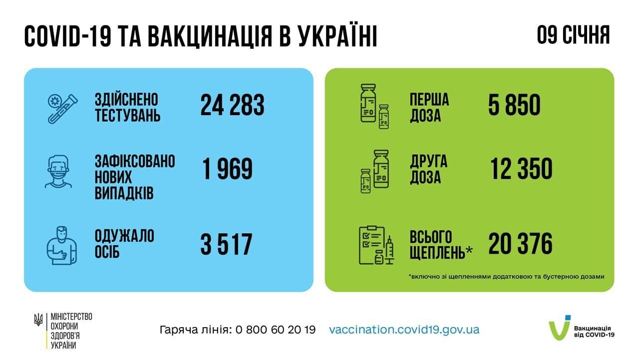 Статистика COVID-19 та вакцинації в Україні.