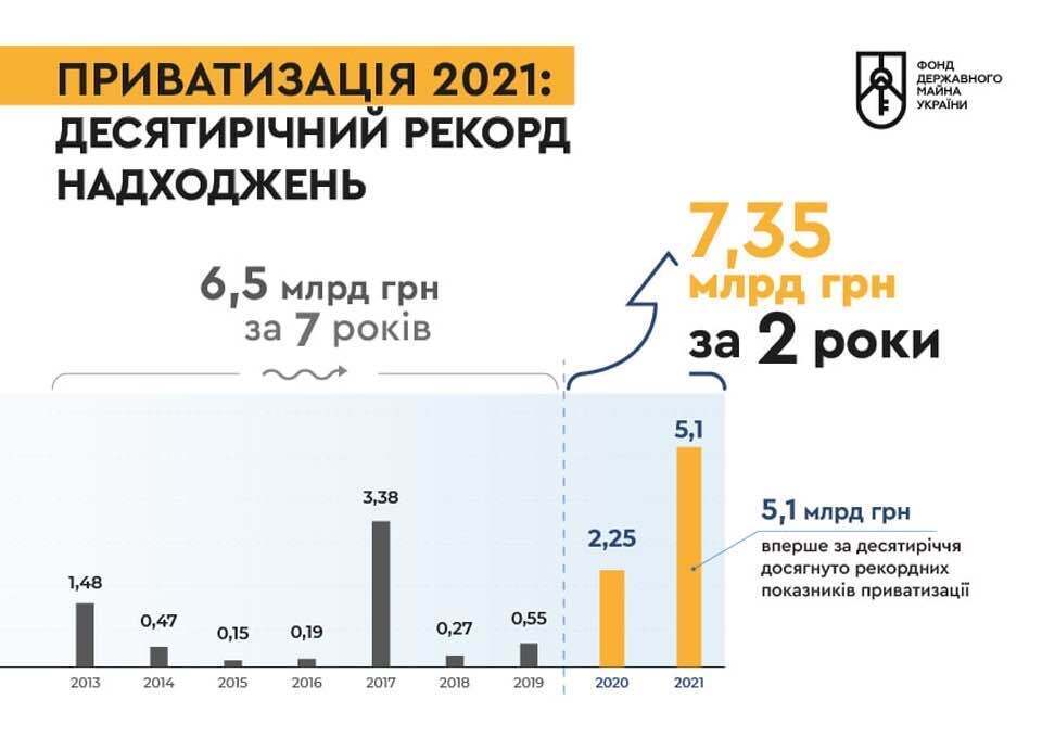 За 2020-2021 гг. в госбюджет от приватизации поступило 7,35 млрд грн