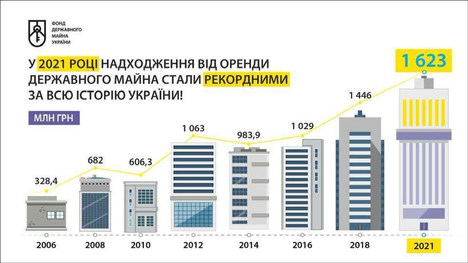 Оренда держмайна вийшла на рекорд