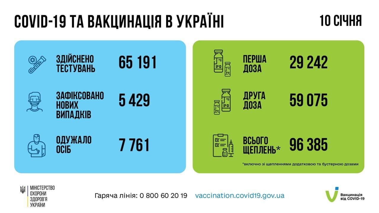 У Києві за добу зареєстрували майже 1,2 тис. нових випадків COVID-19