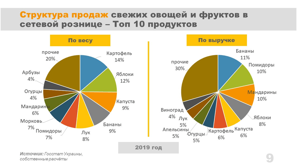 Структура продаж продукции