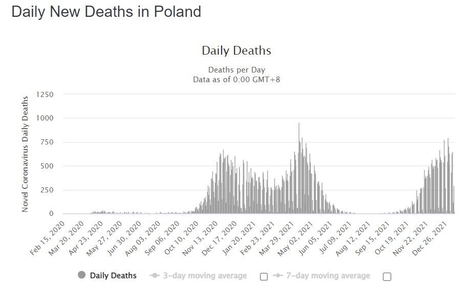 Графік щоденного приросту смертей від COVID-19 у Польщі